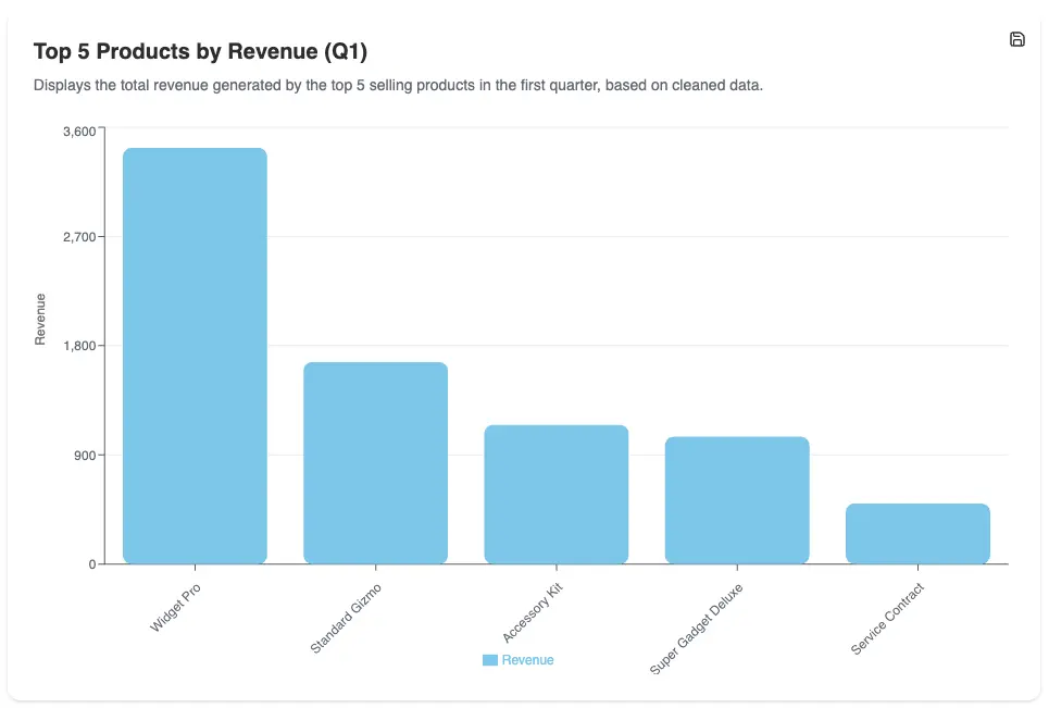 Bar chart generated by Fluent BI