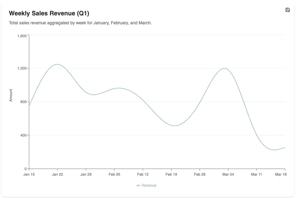 Line chart generated by Fluent BI
